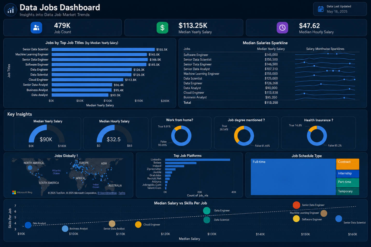 Job market analytics dashboard